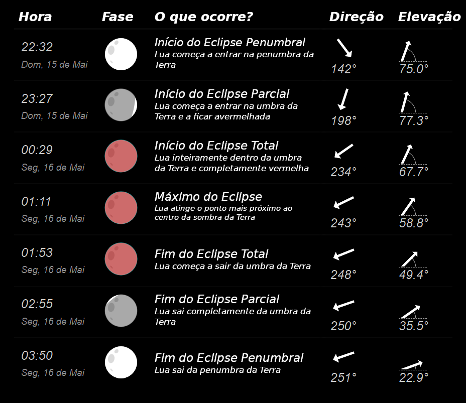 Horários das fases do Eclipse - Imagem: APA